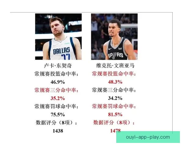 文班有望成历史最年轻MVP 官网排名超越亚历山大 获奖赔率差距缩小